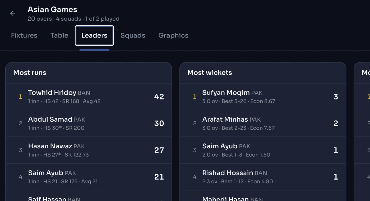 Tournament Centre — Leaders tab